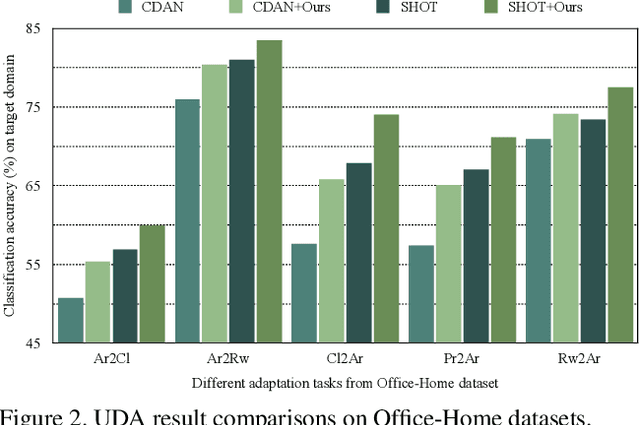 Figure 3 for On Evolving Attention Towards Domain Adaptation