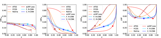 Figure 3 for One Metric to Measure them All: Localisation Recall Precision  for Evaluating Visual Detection Tasks