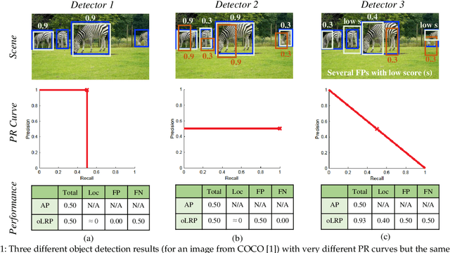 Figure 1 for One Metric to Measure them All: Localisation Recall Precision  for Evaluating Visual Detection Tasks