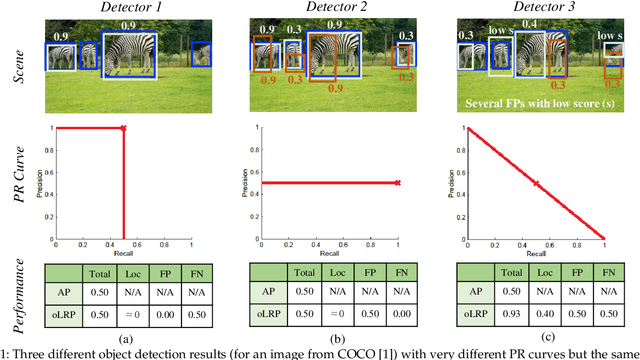 Figure 1 for One Metric to Measure them All: Localisation Recall Precision (LRP) for Evaluating Visual Detection Tasks