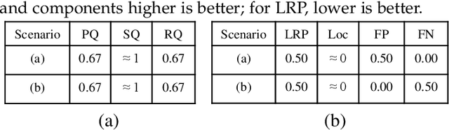 Figure 2 for One Metric to Measure them All: Localisation Recall Precision  for Evaluating Visual Detection Tasks