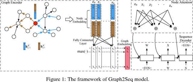 Figure 1 for Graph2Seq: Graph to Sequence Learning with Attention-based Neural Networks