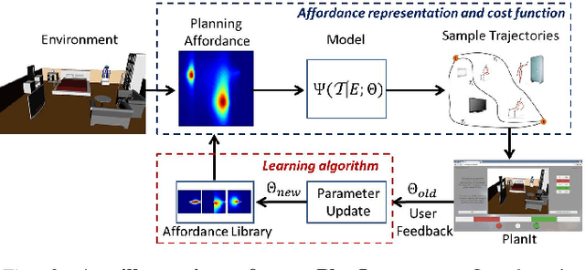 Figure 3 for PlanIt: A Crowdsourcing Approach for Learning to Plan Paths from Large Scale Preference Feedback