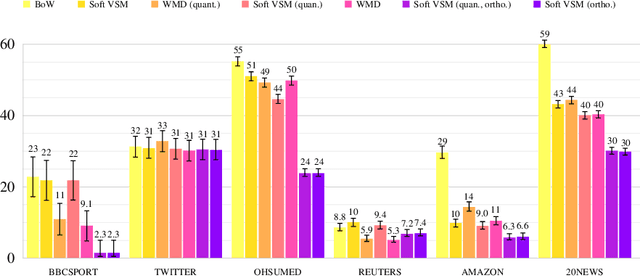 Figure 1 for Text classification with word embedding regularization and soft similarity measure