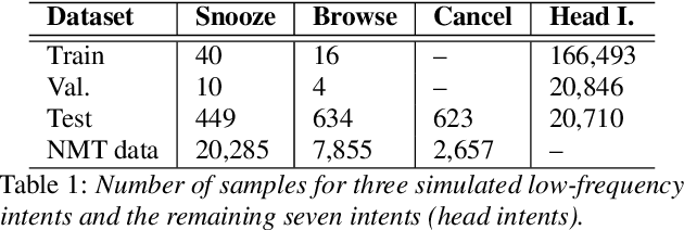 Figure 2 for Data balancing for boosting performance of low-frequency classes in Spoken Language Understanding