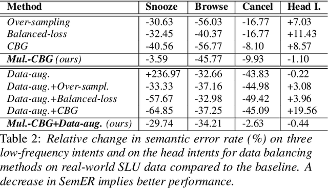 Figure 3 for Data balancing for boosting performance of low-frequency classes in Spoken Language Understanding