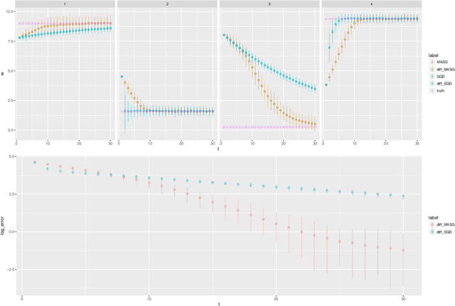 Figure 1 for Statistical Inference for the Population Landscape via Moment Adjusted Stochastic Gradients