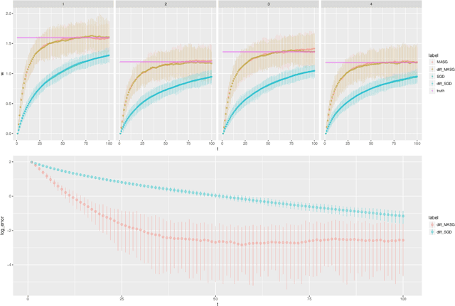 Figure 2 for Statistical Inference for the Population Landscape via Moment Adjusted Stochastic Gradients