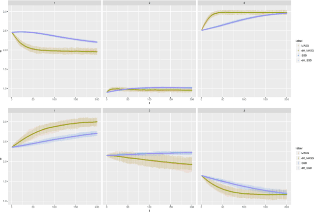 Figure 3 for Statistical Inference for the Population Landscape via Moment Adjusted Stochastic Gradients