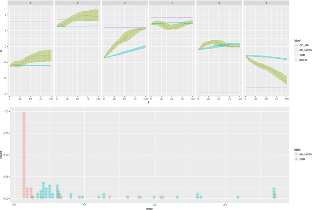 Figure 4 for Statistical Inference for the Population Landscape via Moment Adjusted Stochastic Gradients