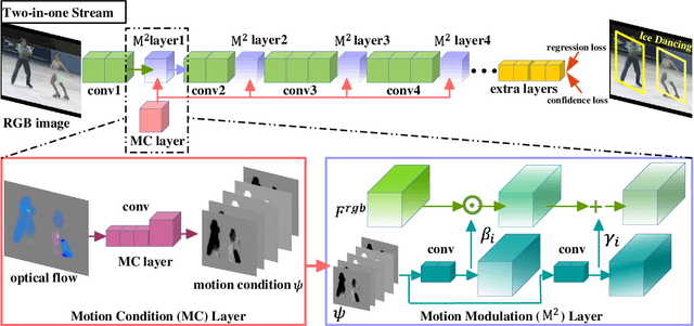 Figure 3 for Dance with Flow: Two-in-One Stream Action Detection