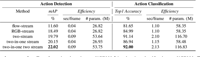 Figure 2 for Dance with Flow: Two-in-One Stream Action Detection