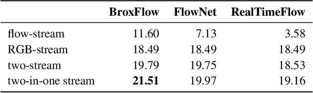 Figure 4 for Dance with Flow: Two-in-One Stream Action Detection