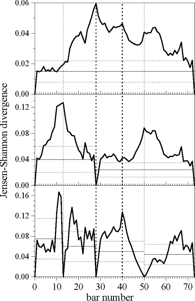 Figure 4 for Segmentation and Context of Literary and Musical Sequences