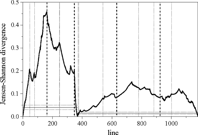 Figure 2 for Segmentation and Context of Literary and Musical Sequences