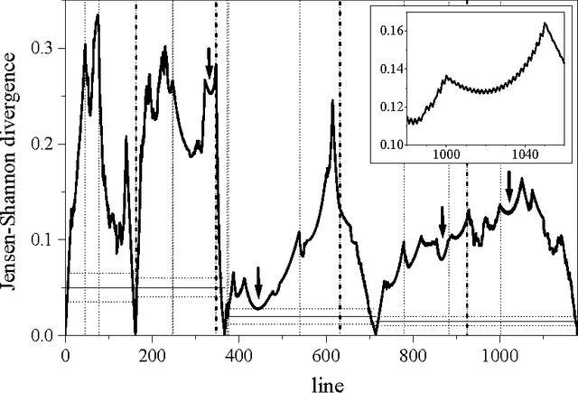 Figure 3 for Segmentation and Context of Literary and Musical Sequences