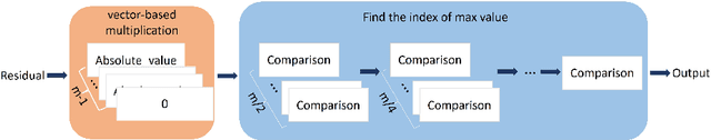 Figure 3 for Real-time FPGA Design for OMP Targeting 8K Image Reconstruction