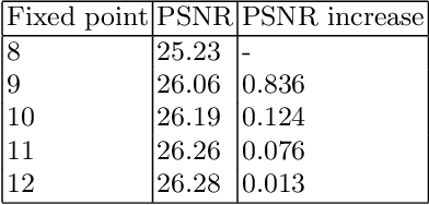 Figure 4 for Real-time FPGA Design for OMP Targeting 8K Image Reconstruction