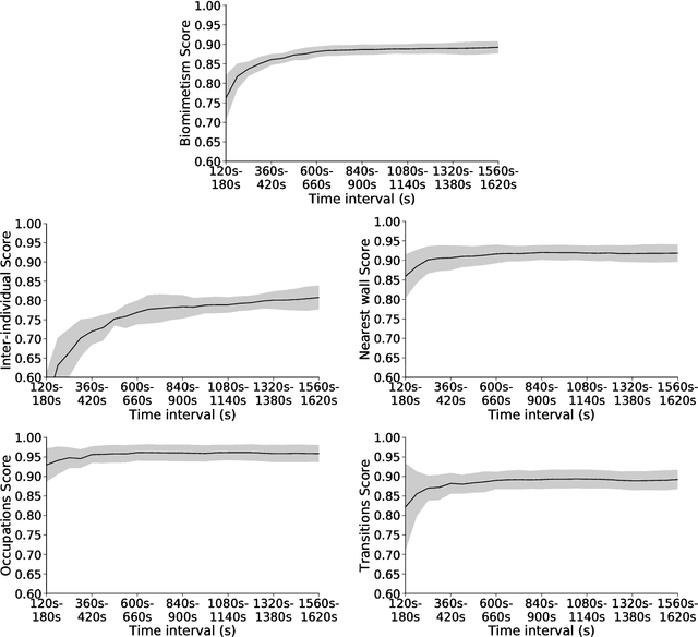 Figure 3 for How to Blend a Robot within a Group of Zebrafish: Achieving Social Acceptance through Real-time Calibration of a Multi-level Behavioural Model