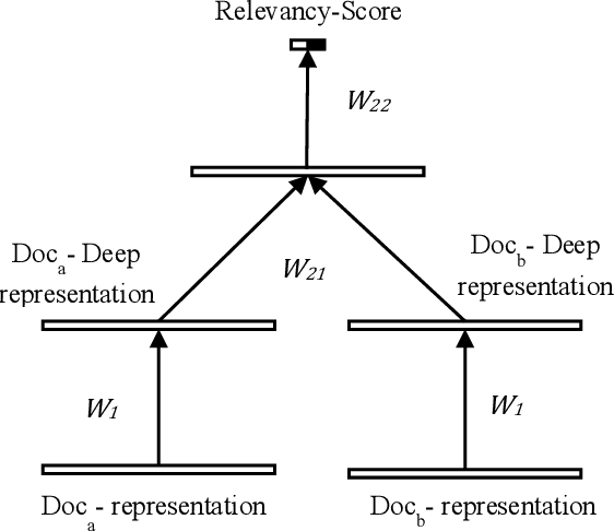 Figure 2 for Improve Document Embedding for Text Categorization Through Deep Siamese Neural Network