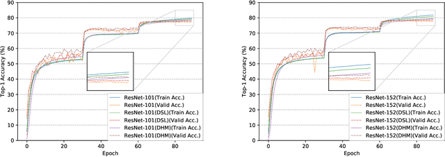 Figure 4 for Dynamic Hierarchical Mimicking Towards Consistent Optimization Objectives