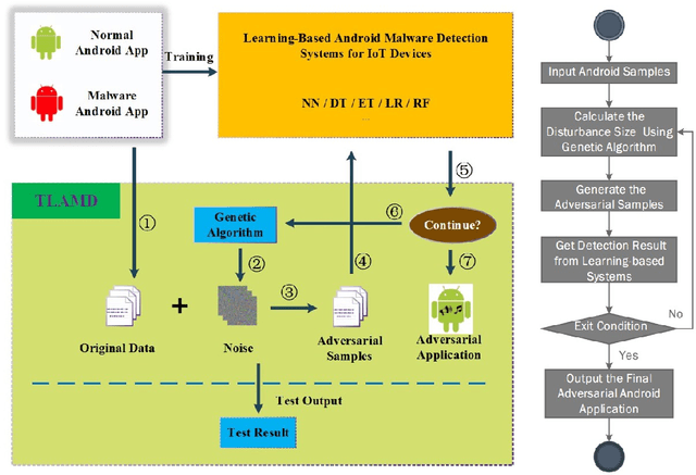 Figure 1 for Adversarial Samples on Android Malware Detection Systems for IoT Systems