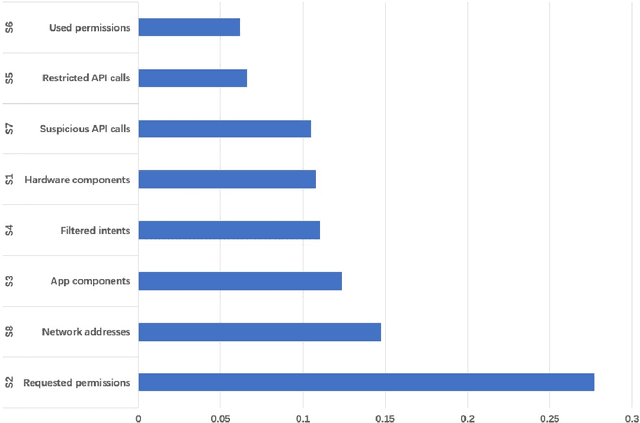 Figure 4 for Adversarial Samples on Android Malware Detection Systems for IoT Systems