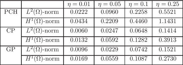 Figure 4 for Hierarchical model reduction driven by machine learning for parametric advection-diffusion-reaction problems in the presence of noisy data
