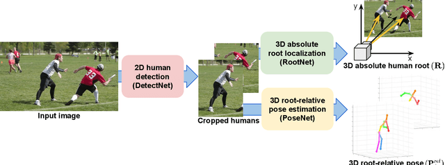 Figure 2 for Camera Distance-aware Top-down Approach for 3D Multi-person Pose Estimation from a Single RGB Image