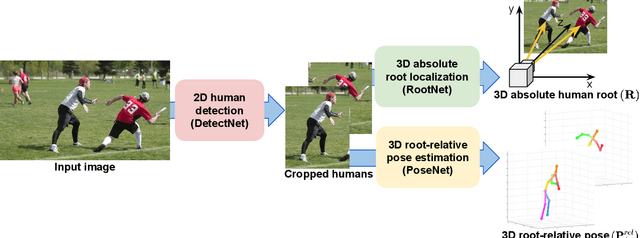 Figure 2 for Camera Distance-aware Top-down Approach for 3D Multi-person Pose Estimation from a Single RGB Image