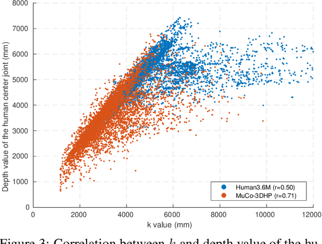 Figure 4 for Camera Distance-aware Top-down Approach for 3D Multi-person Pose Estimation from a Single RGB Image