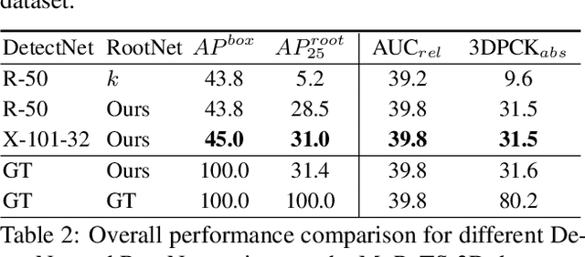 Figure 3 for Camera Distance-aware Top-down Approach for 3D Multi-person Pose Estimation from a Single RGB Image