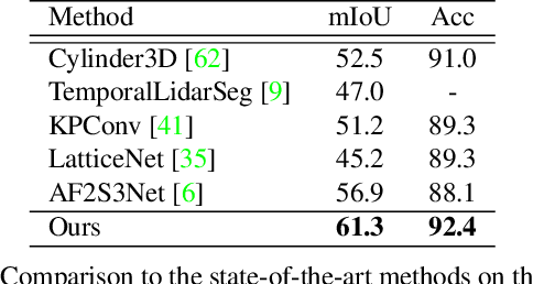 Figure 4 for DRINet++: Efficient Voxel-as-point Point Cloud Segmentation