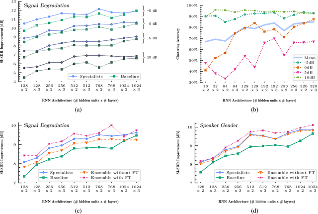 Figure 2 for Sparse Mixture of Local Experts for Efficient Speech Enhancement