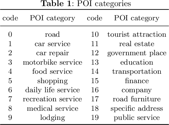 Figure 2 for Automated Urban Planning aware Spatial Hierarchies and Human Instructions
