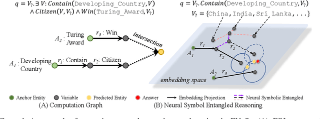 Figure 1 for Neural-Symbolic Entangled Framework for Complex Query Answering