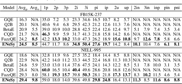 Figure 4 for Neural-Symbolic Entangled Framework for Complex Query Answering