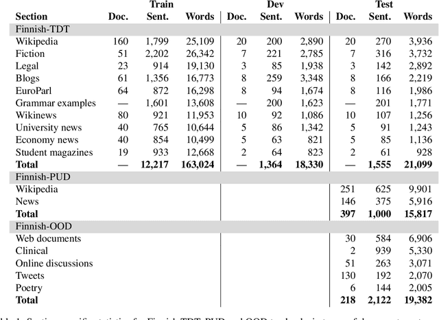 Figure 1 for Out-of-Domain Evaluation of Finnish Dependency Parsing