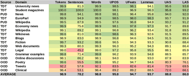 Figure 3 for Out-of-Domain Evaluation of Finnish Dependency Parsing