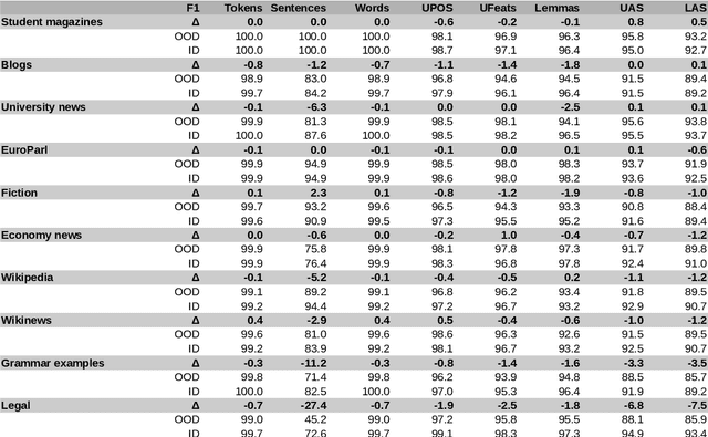 Figure 4 for Out-of-Domain Evaluation of Finnish Dependency Parsing