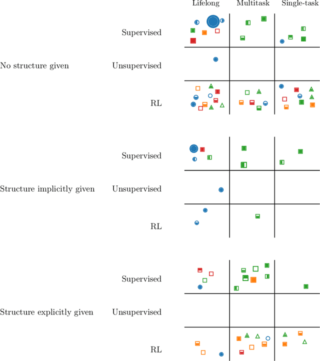 Figure 4 for How to Reuse and Compose Knowledge for a Lifetime of Tasks: A Survey on Continual Learning and Functional Composition