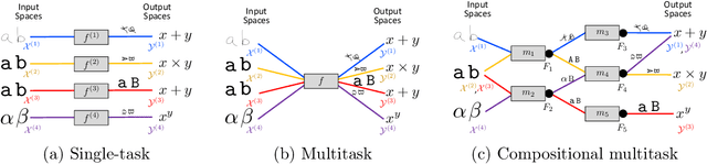 Figure 3 for How to Reuse and Compose Knowledge for a Lifetime of Tasks: A Survey on Continual Learning and Functional Composition