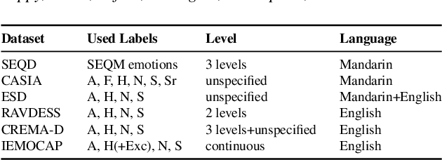 Figure 4 for SpeechEQ: Speech Emotion Recognition based on Multi-scale Unified Datasets and Multitask Learning