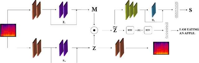 Figure 1 for De-STT: De-entaglement of unwanted Nuisances and Biases in Speech to Text System using Adversarial Forgetting