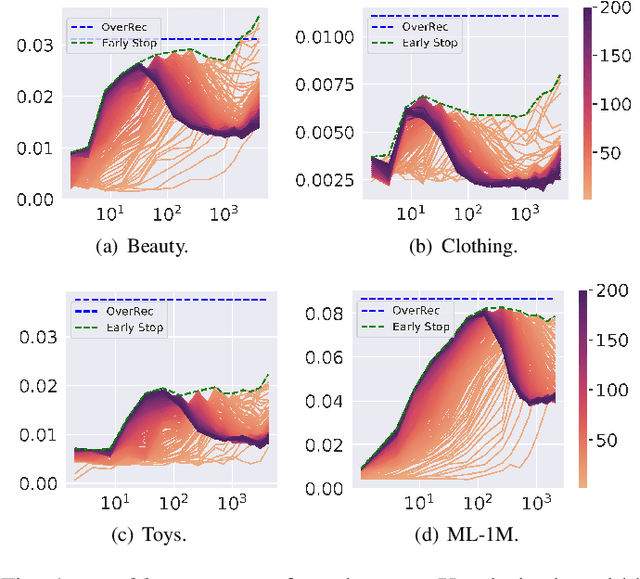 Figure 1 for Beyond Double Ascent via Recurrent Neural Tangent Kernel in Sequential Recommendation