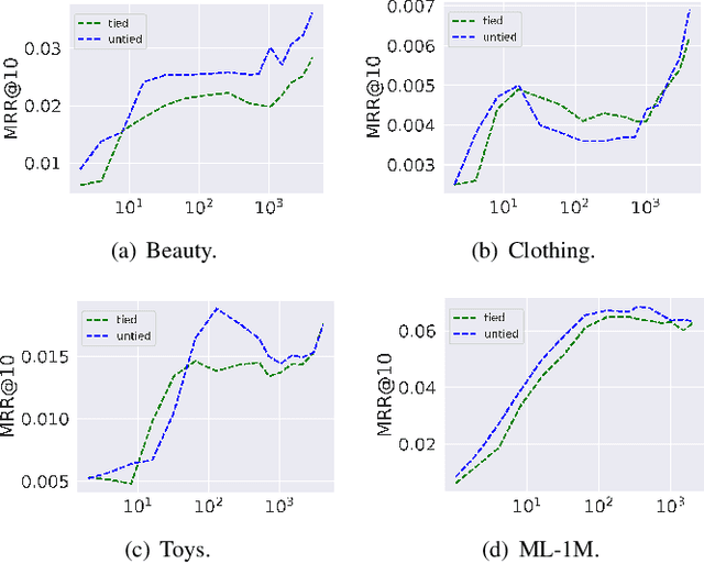 Figure 2 for Beyond Double Ascent via Recurrent Neural Tangent Kernel in Sequential Recommendation