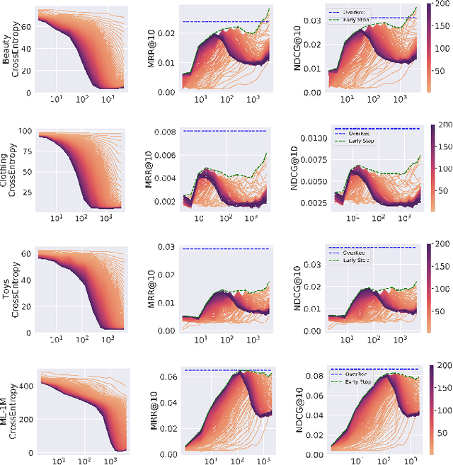 Figure 4 for Beyond Double Ascent via Recurrent Neural Tangent Kernel in Sequential Recommendation