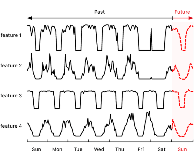 Figure 1 for Multi-stream RNN for Merchant Transaction Prediction