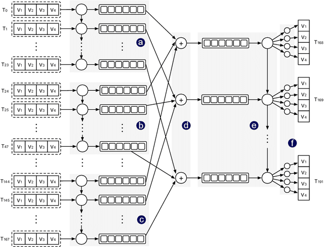 Figure 3 for Multi-stream RNN for Merchant Transaction Prediction