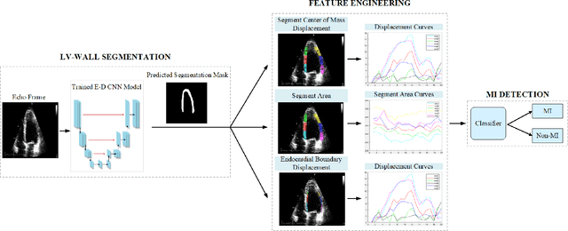 Figure 1 for Early Detection of Myocardial Infarction in Low-Quality Echocardiography